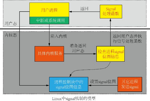 如何实现对程序的同步接收