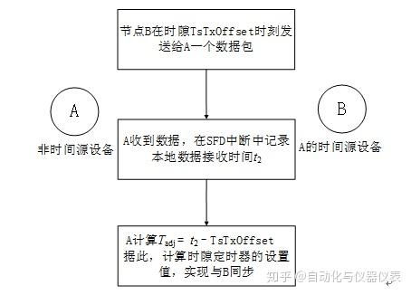 无线接收同步器原理图（无线同步算法）