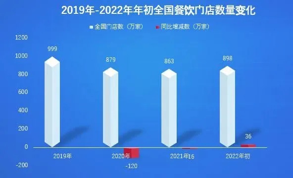 2023年餐饮创业项目加盟趋势分析