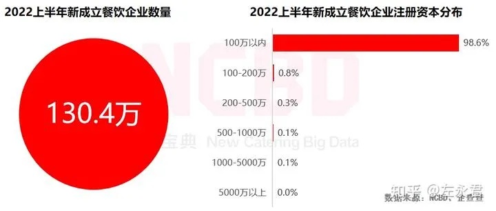 2023年餐饮创业项目加盟趋势分析