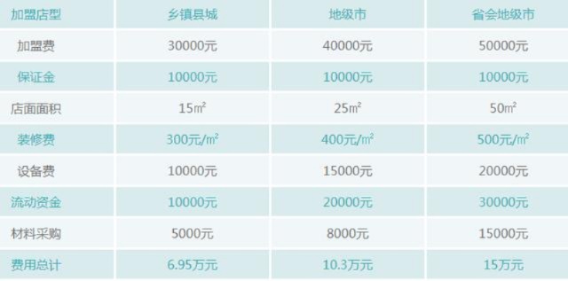 福建赚钱加盟项目排名最新