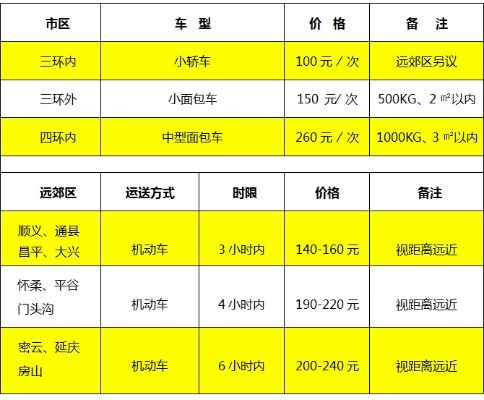 配送加盟项目的内容