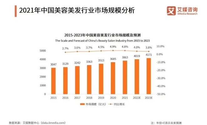 美业加盟项目推荐2022，掌握行业趋势，轻松创业成功