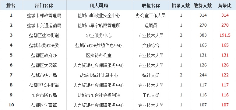 江苏盐城就业怎么样 江苏省盐城市找工作