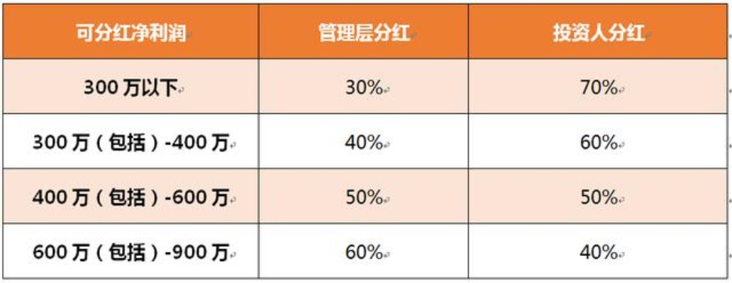 投资项目加盟能分红吗？