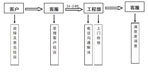 家装加盟项目流程表