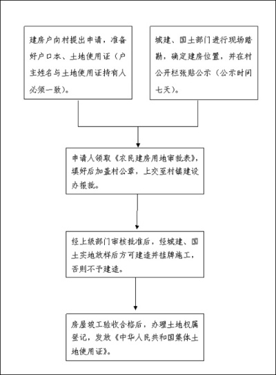 创业加盟农村项目建设流程