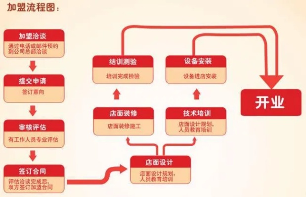 餐饮加盟项目流程管理方案