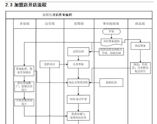 免费加盟好项目流程表