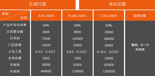 加盟项目哪个有前景费用？