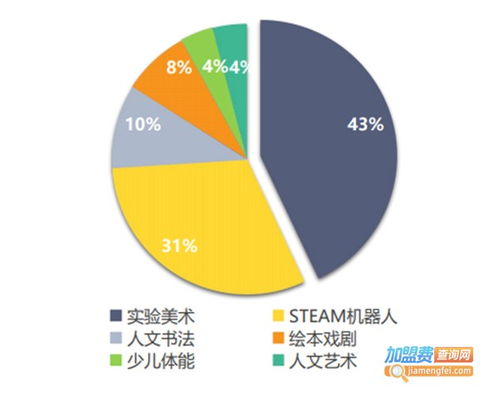 上海美术项目加盟费用解析