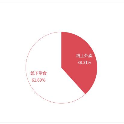 邯郸外卖加盟项目怎么选？