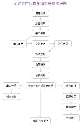 河南产后修复项目加盟流程详解