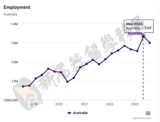 澳洲就业形势怎么样 澳洲八大就业率排名
