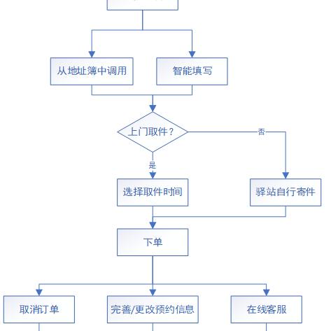 加盟小项目流程图，从构思到实现的每一步