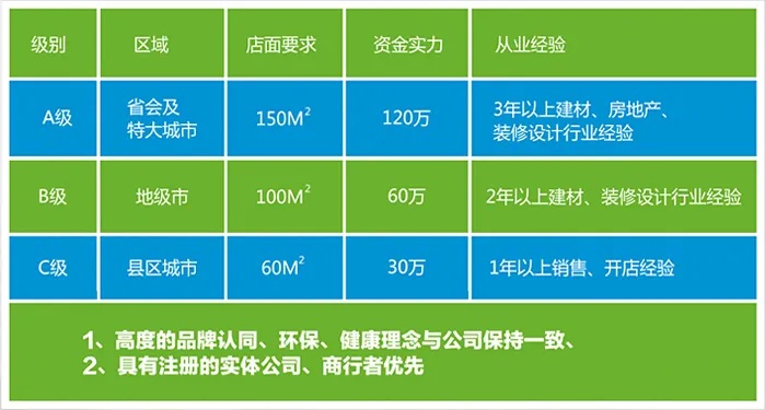 品牌全国加盟项目一览