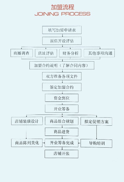 泉州加盟项目流程视频讲解