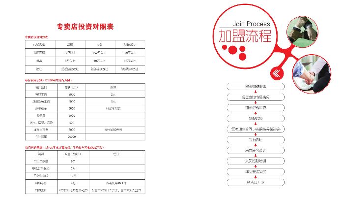 加盟项目立项流程表范本