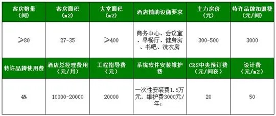 酒店项目加盟费用明细