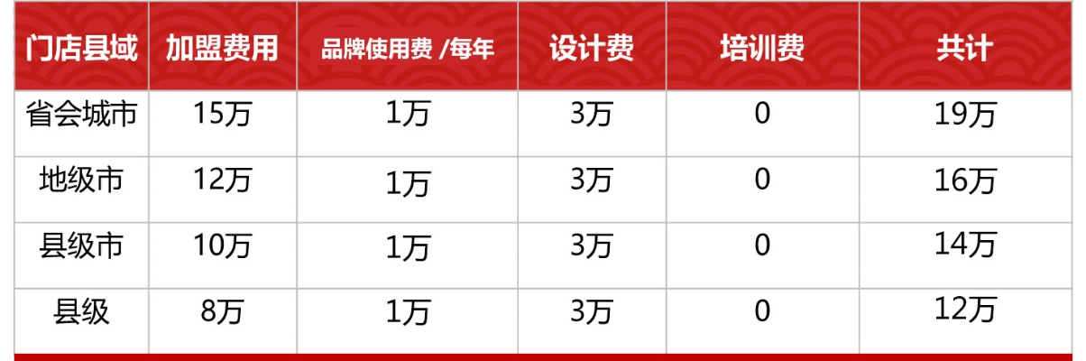 设计类项目加盟费用详解