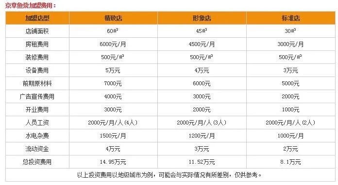 福建小吃加盟项目费多少？