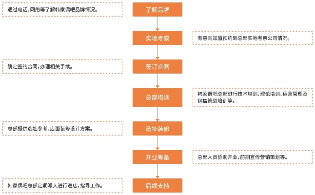 北京加盟项目流程表图，详解加盟流程，轻松开启事业之旅