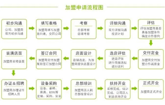 北京加盟项目流程表图，详解加盟流程，轻松开启事业之旅