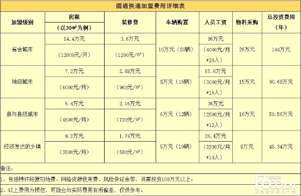 加盟快递有哪些补贴项目