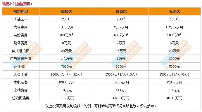 门店加盟项目预算需要多少？