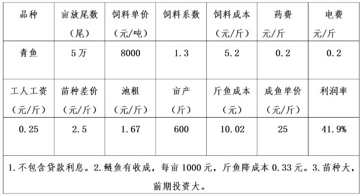 简单养殖加盟项目利润分析