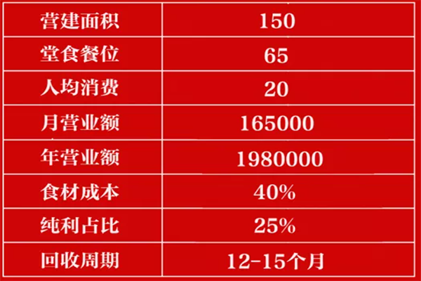 简单养殖加盟项目利润分析