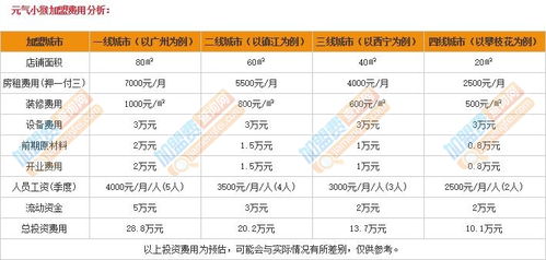 开店加盟项目费用大概多少