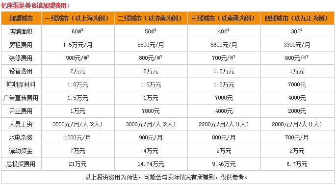 美食加盟项目及费用表格