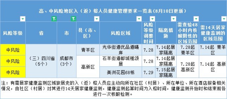 福建人到成都做什么赚钱 福建人到成都还需要隔离吗