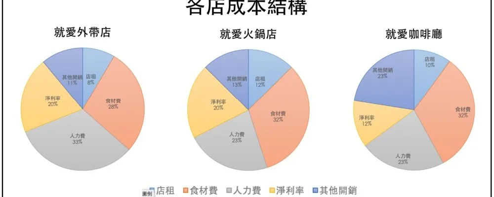 餐饮品牌加盟项目成本分析