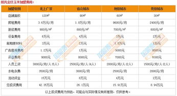 项目加盟需要多少钱？