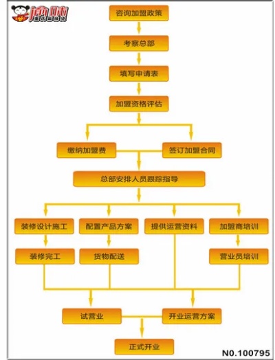 英语加盟项目流程图