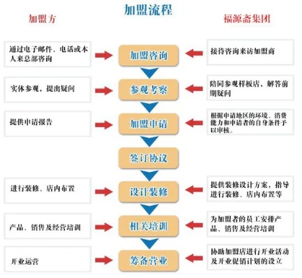 加盟项目的推广文案简短