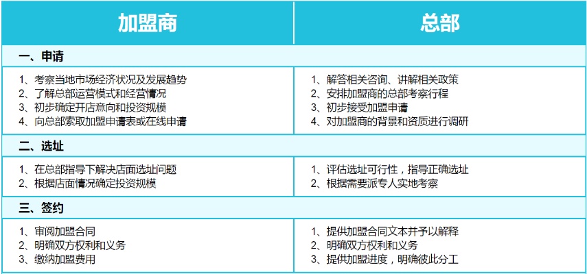 加盟项目的选择与考虑