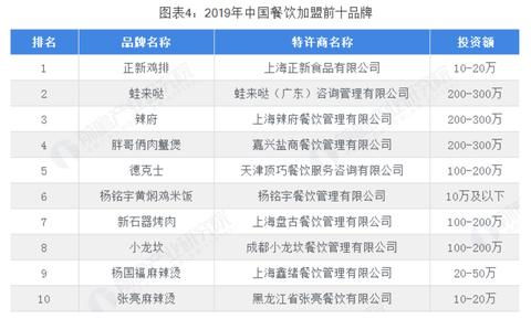 宁德餐饮项目加盟信息汇总