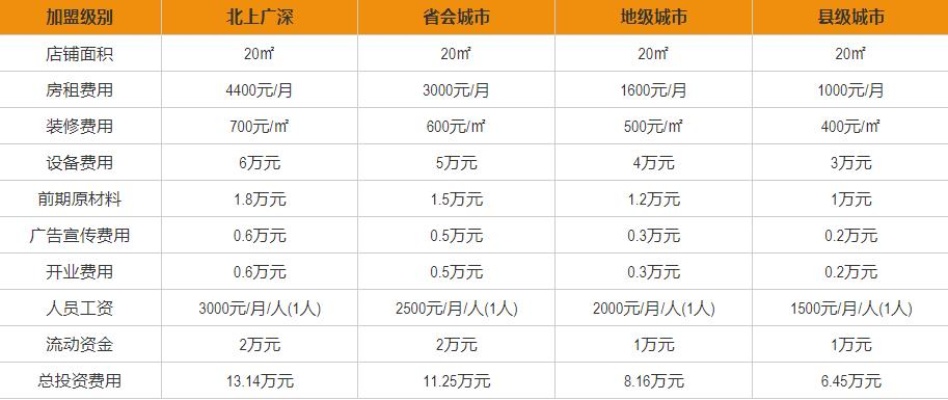 投资加盟项目去哪里考察？