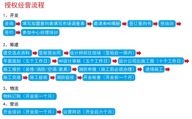 加盟投资项目流程表图