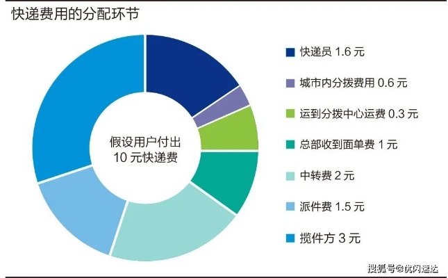 快递加盟项目盈利设计