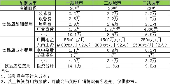 无锡加盟项目费用详解