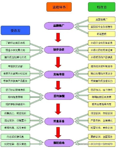 莆田创业项目加盟流程