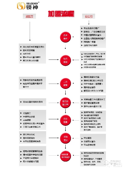 莆田创业项目加盟流程