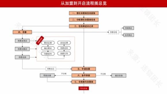 招商加盟好项目流程管理