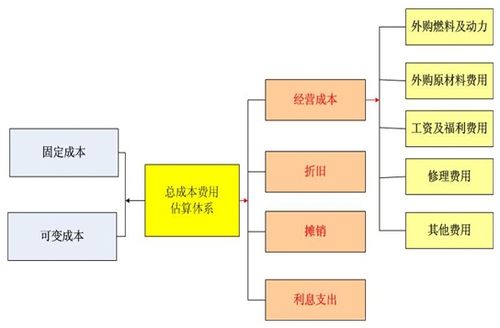 加盟项目餐饮，费用及考虑因素