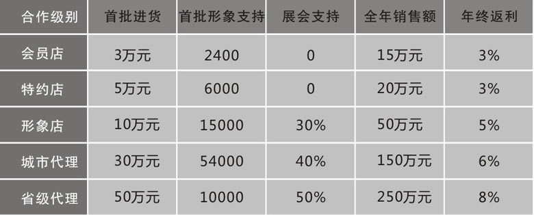 如何选择合适的加盟代理项目