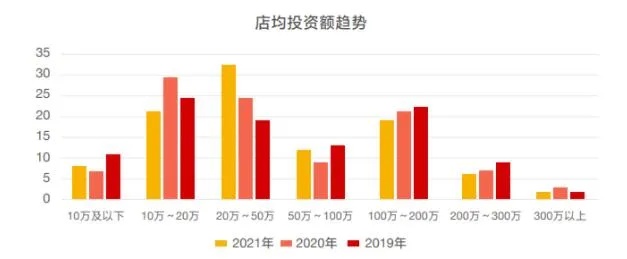 加盟项目融资现状解析